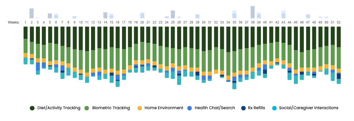 Consumer-generated health data graph